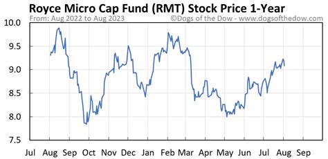 rmt stock price